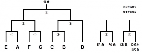 中3棒倒しのトーナメント表
