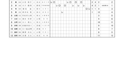 ４ｋｍ速度競走（決勝）のリザルト（競技結果）