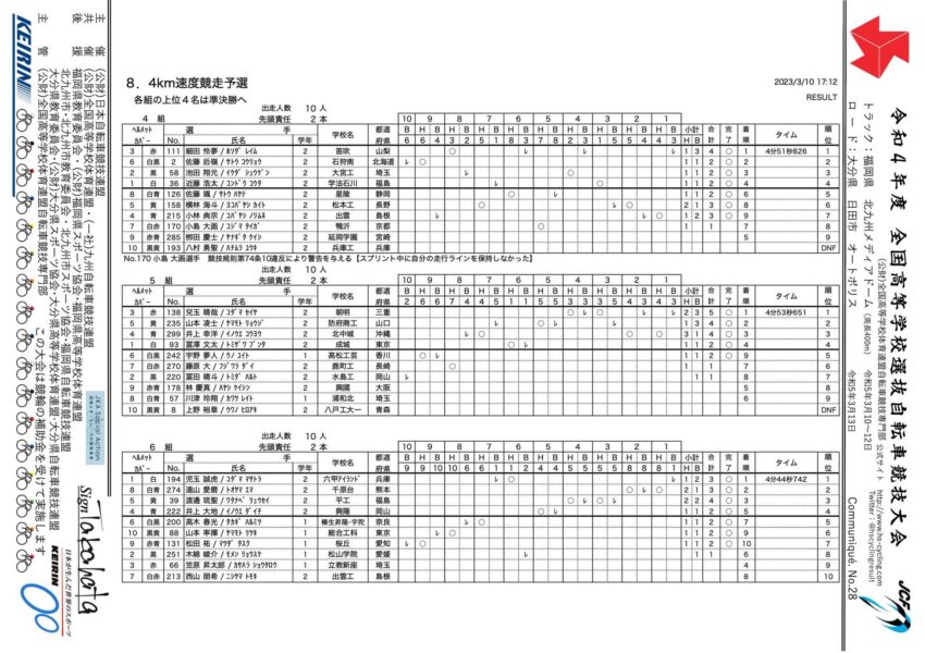 ４ｋｍ速度競走予選（第４組〜第６組）の結果