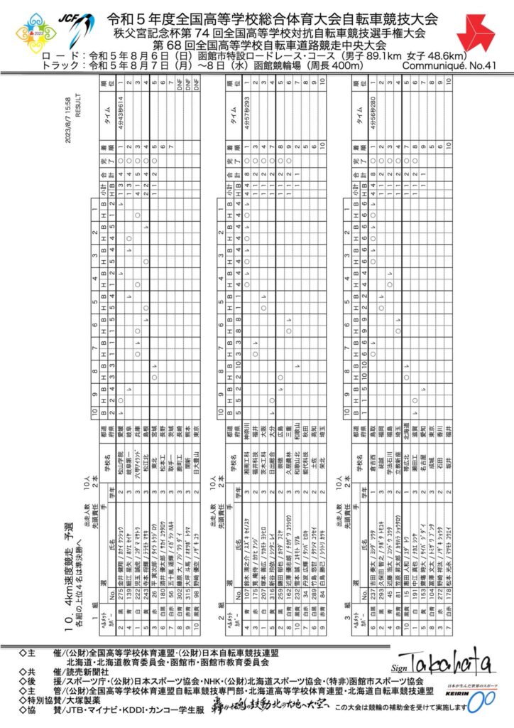 ４ｋｍ速度競走予選第３組のリザルト