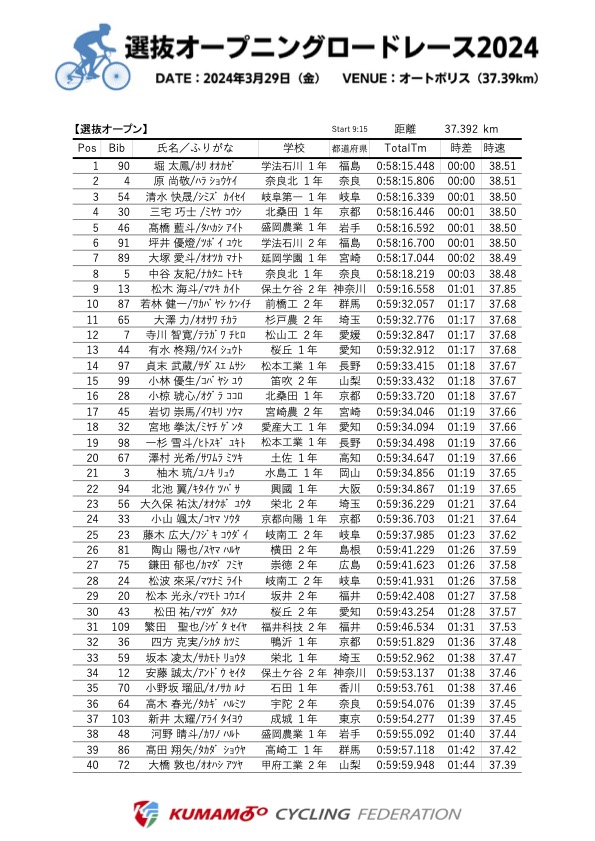 選抜オープニングロードレース2024のリザルト