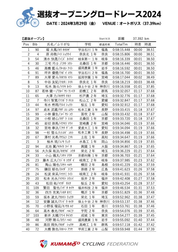 選抜オープニングロードレース２０２４のリザルト