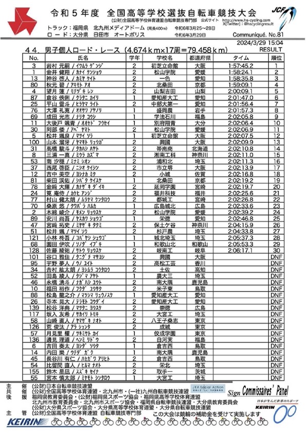 令和5年度全国高等学校選抜自転車競技大会男子個人ロードレース決勝のリザルト(1枚目)
