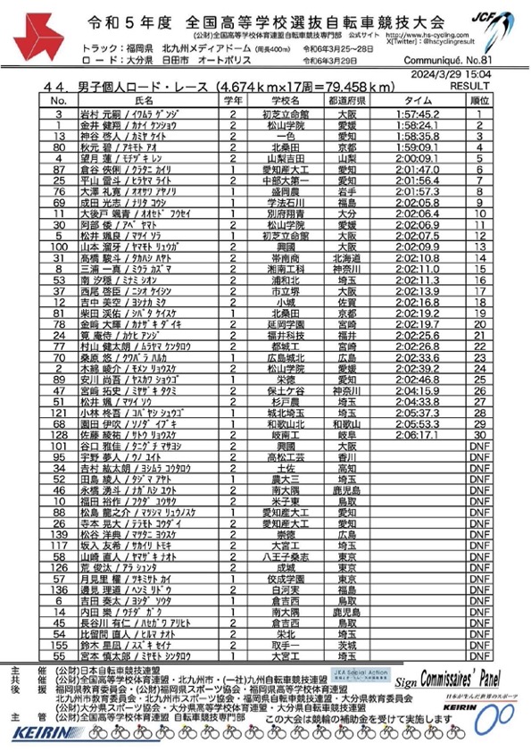 令和5年度全国高等学校選抜自転車競技大会男子個人ロードレース決勝のリザルト（1枚目）